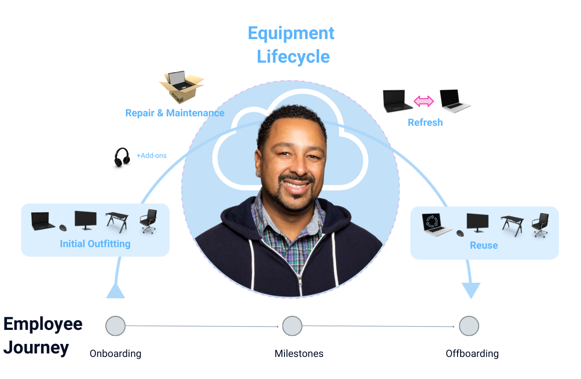 Gated Content - Configure and Provision Remotely