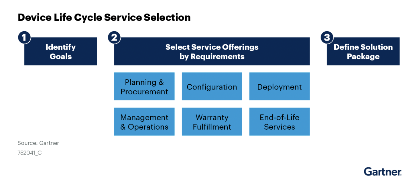 Gartner Device Life Cycle Services Selection